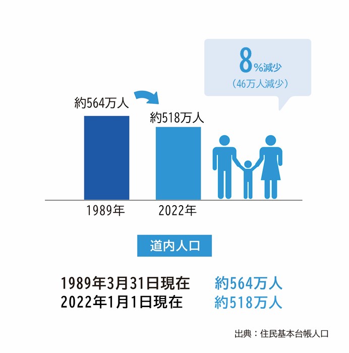 人口の減少