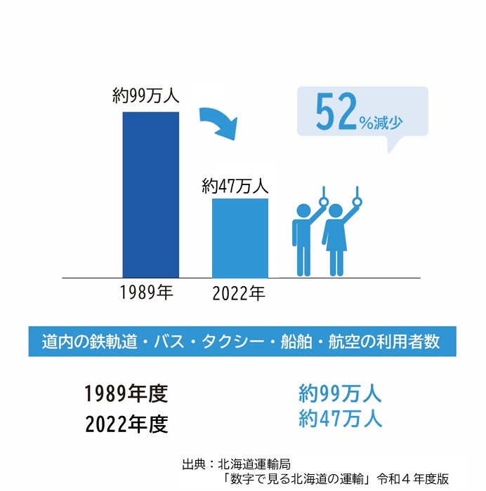 公共交通利用者の減少